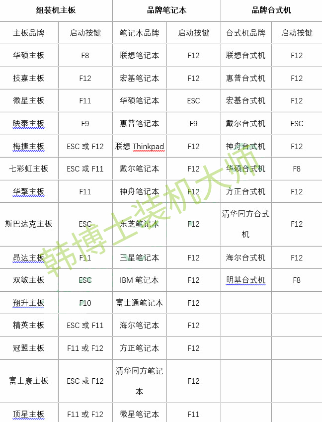 u盤啟動(dòng)快捷鍵查詢