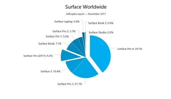 外媒公布微軟最火的Surface，份額高達80%