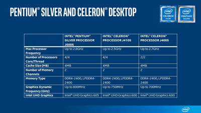 Intel正式發布6W超低功耗的銀牌奔騰處理器