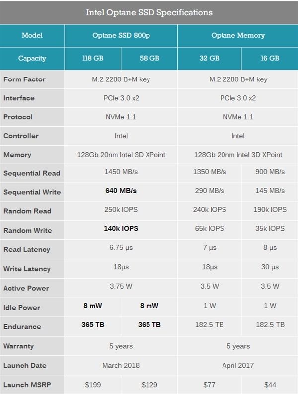 Intel傲騰800p加速型SSD發布