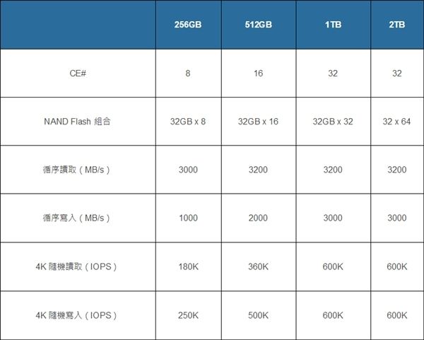 群聯(lián)發(fā)全新SSD主控PS5012-E12