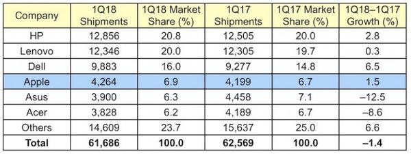 蘋果躋身成全球第四大PC供應商