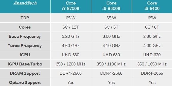 Intel發布酷睿B系列：整合封裝