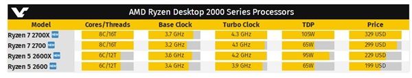 8核心AMD Ryzen 7 2700X開啟預(yù)購