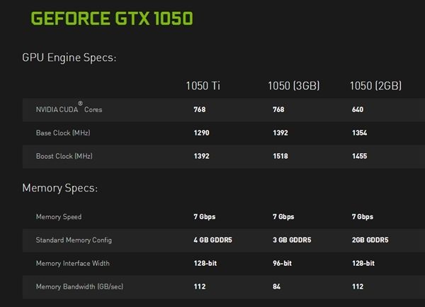 技嘉GTX 1050 3GB：頻率接近1.6GHz、16nm