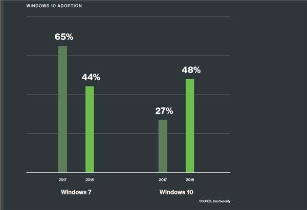 Windows 10企業版采用率再創新高：卓越的安全性能