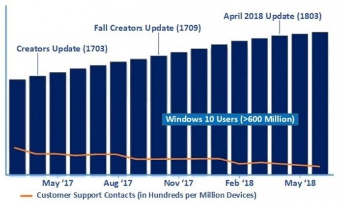 2.5億設備借助AI技術已升級至最新Win10系統