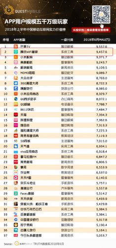 騰訊WiFi管家入圍“APP用戶規(guī)模五千萬級玩家”榜單