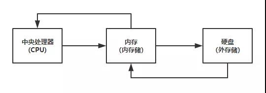 電腦升級配置先升硬盤還是內存