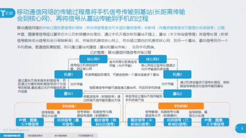 《5G基礎(chǔ)梳理及應(yīng)用前景分析研究報告》重磅發(fā)布