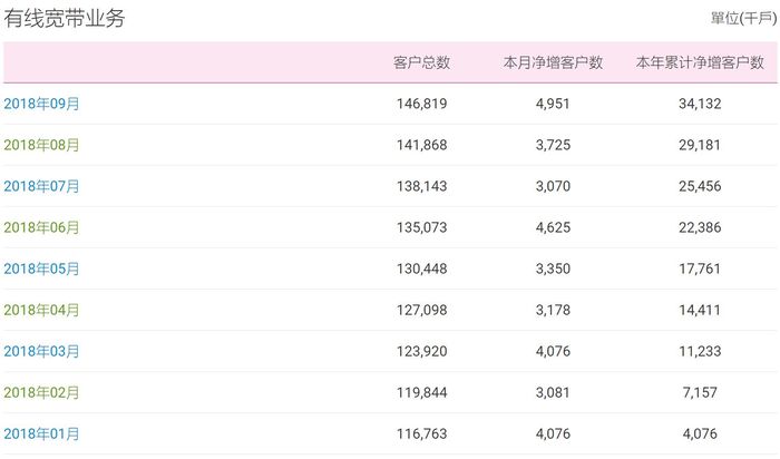 移動有線寬帶9月凈增近500萬戶，超越電信正式封王