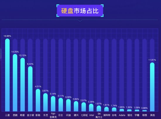 魯大師發(fā)布PC硬盤性能排行：三星霸榜，大容量硬盤增長！