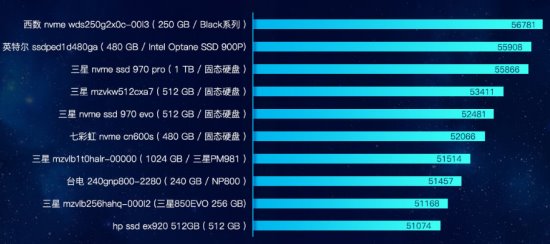 魯大師發(fā)布PC硬盤性能排行：三星霸榜，大容量硬盤增長！