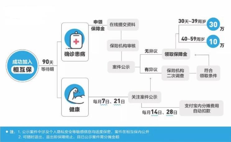 支付寶上線“相互保”，這些內(nèi)容需要你了解