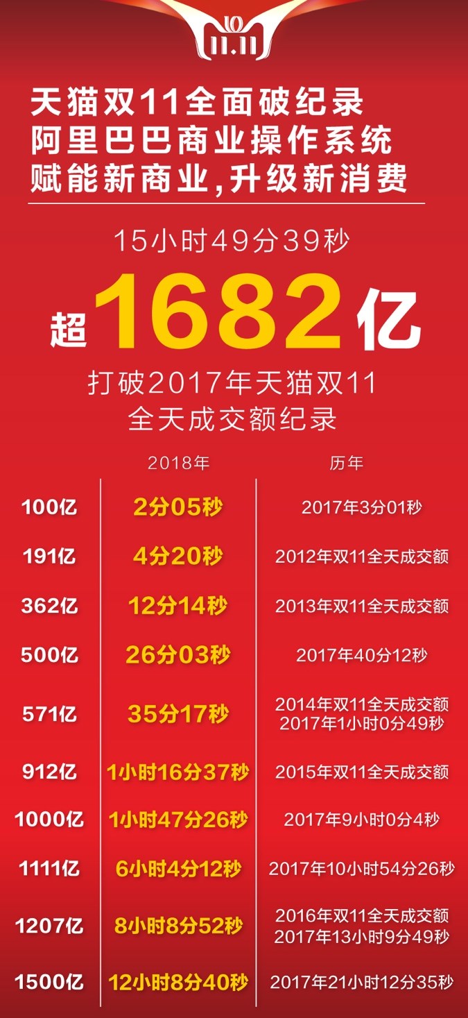 十年天貓雙11完美收官，成交額2135億！