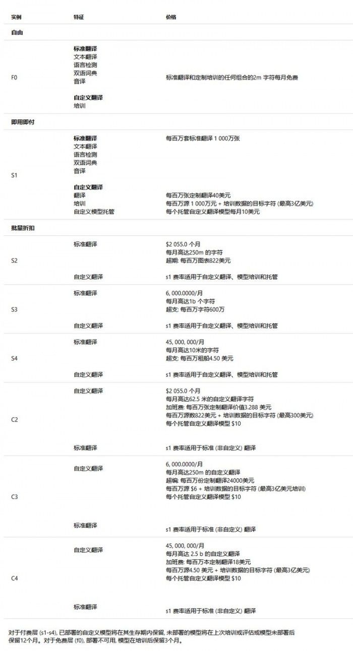 微軟自定義翻譯上線，可用性定價將于下年2月1日生效