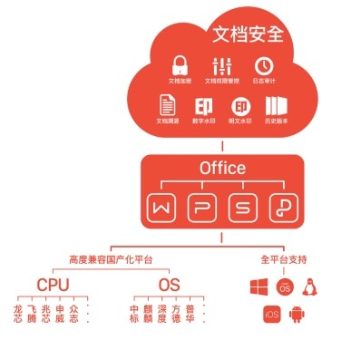 WPS Office 2019企業版全力出擊：為政企文檔保駕護航