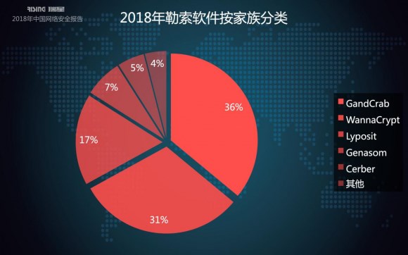 瑞星2018年中國網絡安全報告：挖礦與勒索病毒成一體化趨勢