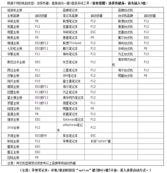 怎么用U盤啟動盤重裝電腦win7系統(tǒng)